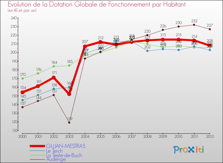 Evolution et montant de la dotation globale de fonctionnement par Habitant pour GUJAN-MESTRAS et les communes proches Comparaison des dotations globales de fonctionnement par habitant pour GUJAN-MESTRAS et les communes voisines