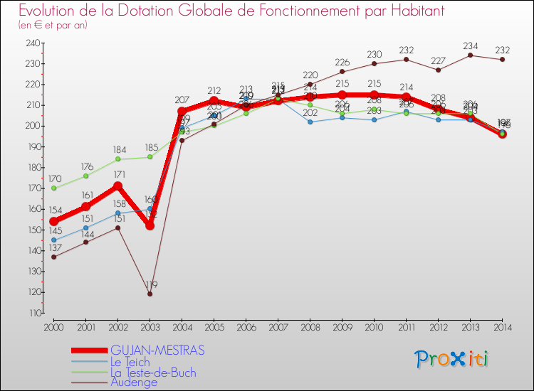 Evolution et montant de la dotation globale de fonctionnement par Habitant pour GUJAN-MESTRAS et les communes proches de 2000 à 2014. Comparaison des dotations globales de fonctionnement par habitant pour GUJAN-MESTRAS et les communes voisines de 2000 à 2014.