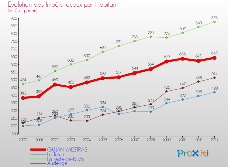 Evolution et montant des impôts locaux par Habitant pour GUJAN-MESTRAS et les communes proches Comparaison des impôts locaux par habitant pour GUJAN-MESTRAS et les communes voisines