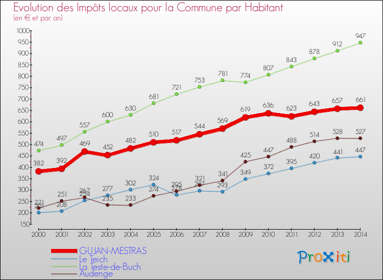 Evolution et montant des impôts locaux par Habitant pour GUJAN-MESTRAS et les communes proches de 2000 à 2014 Comparaison des impôts locaux par habitant pour GUJAN-MESTRAS et les communes voisines de 2000 à 2014