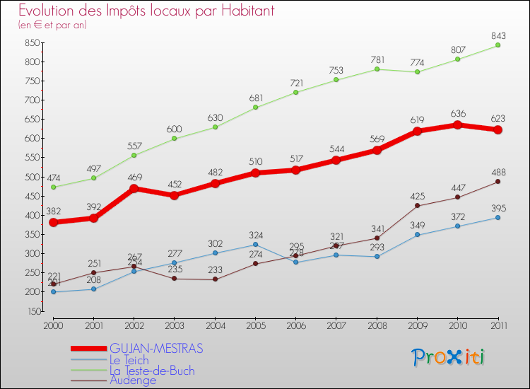 Evolution et montant des impôts locaux par Habitant pour GUJAN-MESTRAS et les communes proches Comparaison des impôts locaux par habitant pour GUJAN-MESTRAS et les communes voisines