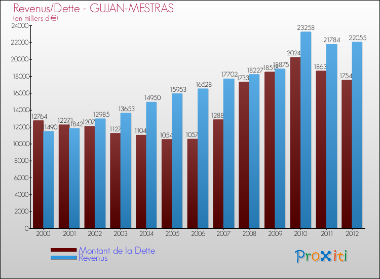 Evolution comparée de la dette et des revenus pour la commune de GUJAN-MESTRAS de 2000 à 2012 Comparaison de la dette et des revenus pour GUJAN-MESTRAS de 2000 à 2012