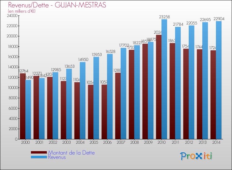 Evolution comparée de la dette et des revenus pour la commune de GUJAN-MESTRAS de 2000 à 2014 Comparaison de la dette et des revenus pour GUJAN-MESTRAS de 2000 à 2014