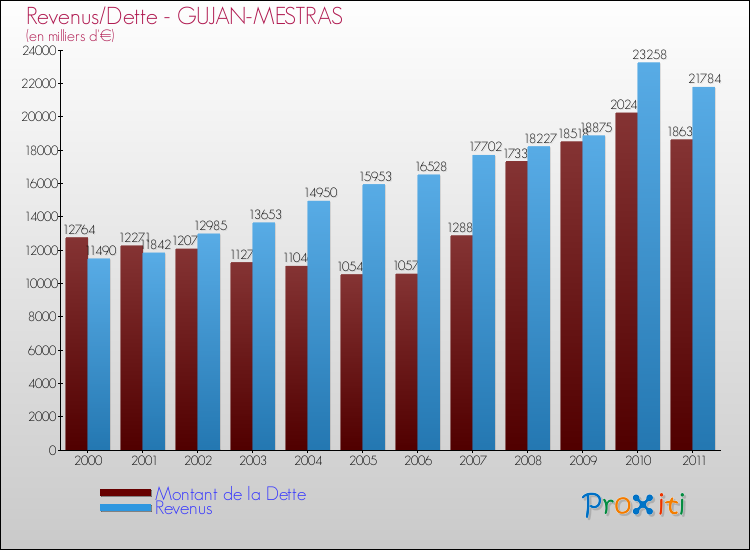Evolution comparée de la dette et des revenus pour la commune de GUJAN-MESTRAS de 2000 à 2011 Comparaison de la dette et des revenus pour GUJAN-MESTRAS de 2000 à 2011