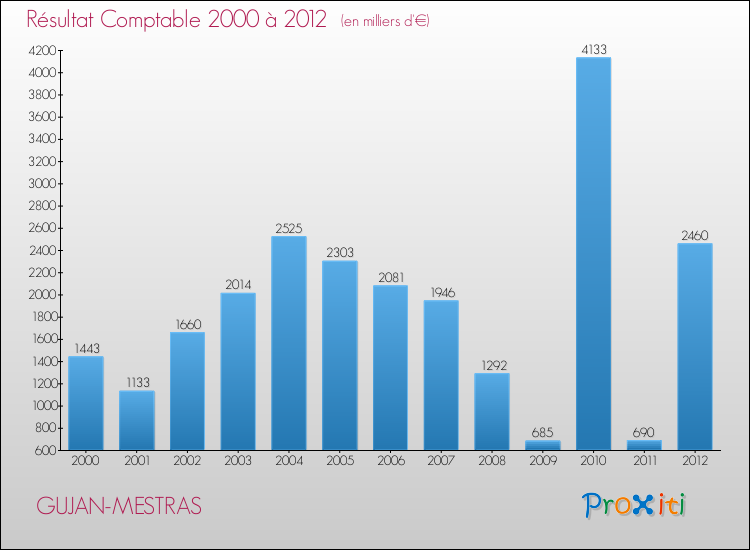 Evolution du résultat comptable pour la commune de GUJAN-MESTRAS de 2000 à 2012 Evolution du résultat comptable pour GUJAN-MESTRAS de 2000 à 2012