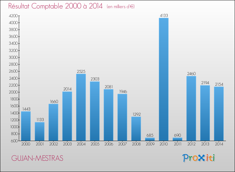 Evolution du résultat comptable pour la commune de GUJAN-MESTRAS de 2000 à 2014 Evolution du résultat comptable pour GUJAN-MESTRAS de 2000 à 2014