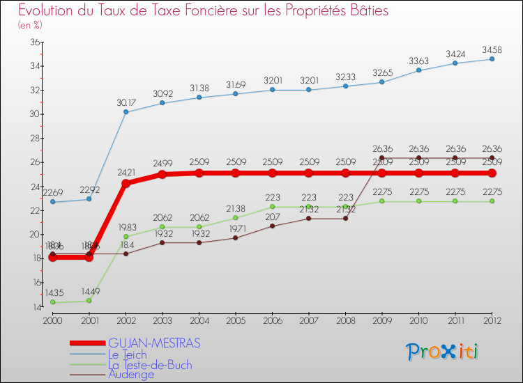 Evolution du taux de la taxe foncière sur le bati pour GUJAN-MESTRAS et les communes proches de 2000 à 2012 Comparaison des taux de taxe foncière sur le bati pour GUJAN-MESTRAS et les communes voisines de 2000 à 2012