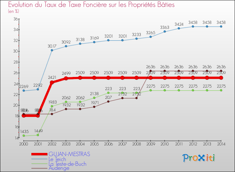 Evolution du taux de la taxe foncière sur le bati pour GUJAN-MESTRAS et les communes proches de 2000 à 2014 Comparaison des taux de taxe foncière sur le bati pour GUJAN-MESTRAS et les communes voisines de 2000 à 2014