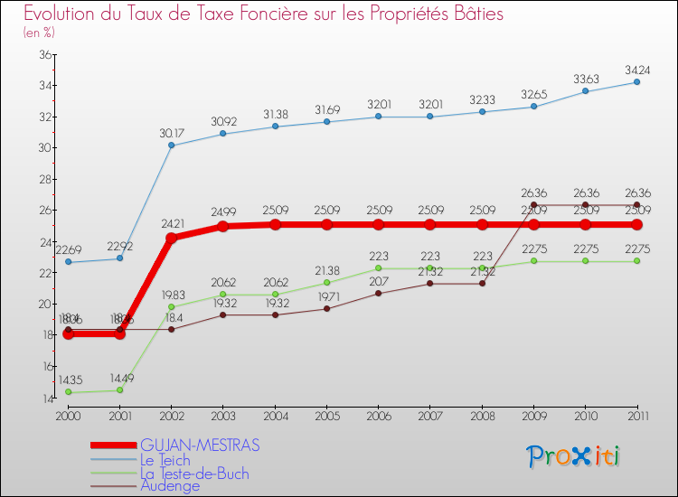 Evolution du taux de la taxe foncière sur le bati pour GUJAN-MESTRAS et les communes proches Comparaison des taux de taxe foncière sur le bati pour GUJAN-MESTRAS et les communes voisines