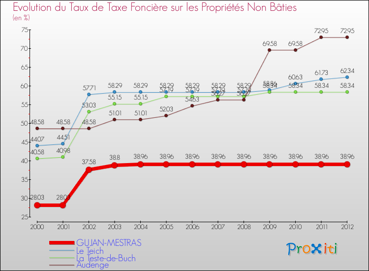 Evolution du taux de la taxe foncière sur les immeubles et terrains non batis pour GUJAN-MESTRAS et les communes proches de 2000 à 2012 Comparaison des taux de la taxe foncière sur les immeubles et terrains non batis pour GUJAN-MESTRAS et les communes voisines de 2000 à 2012