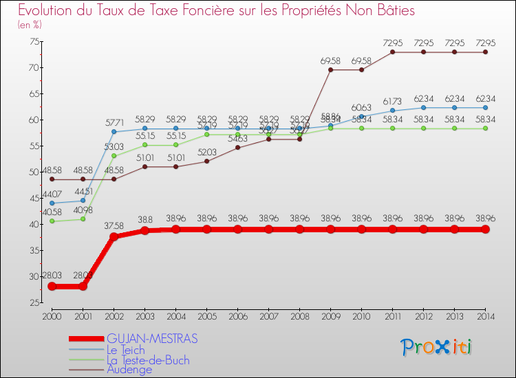 Evolution du taux de la taxe foncière sur les immeubles et terrains non batis pour GUJAN-MESTRAS et les communes proches de 2000 à 2014 Comparaison des taux de la taxe foncière sur les immeubles et terrains non batis pour GUJAN-MESTRAS et les communes voisines de 2000 à 2014