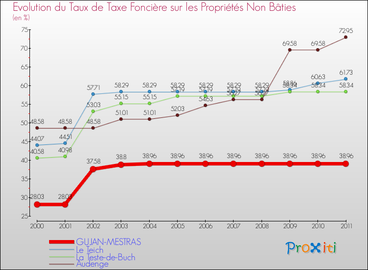 Evolution du taux de la taxe foncière sur les immeubles et terrains non batis pour GUJAN-MESTRAS et les communes proches Comparaison des taux de la taxe foncière sur les immeubles et terrains non batis pour GUJAN-MESTRAS et les communes voisines