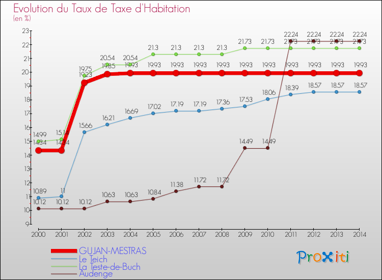 Evolution du taux de la taxe d'habitation pour GUJAN-MESTRAS et les communes proches de 2000 à 2014 Comparaison des taux de la taxe d'habitation pour GUJAN-MESTRAS et les communes voisines de 2000 à 2014