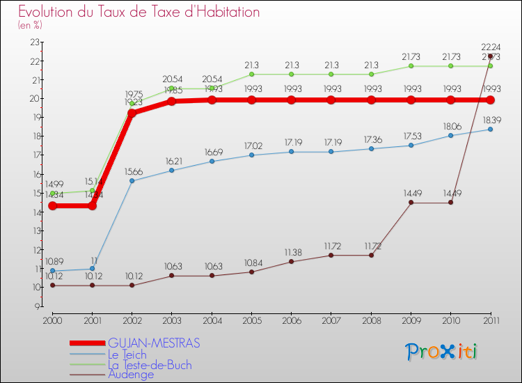 Evolution du taux de la taxe d'habitation pour GUJAN-MESTRAS et les communes proches Comparaison des taux de la taxe d'habitation pour GUJAN-MESTRAS et les communes voisines