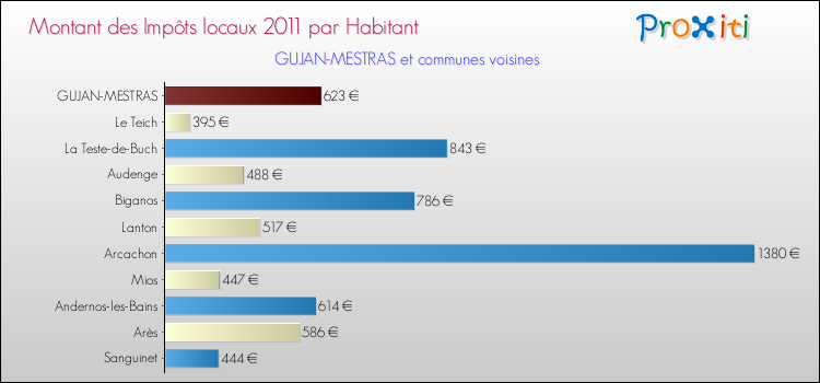 Montant des impôts locaux par Habitant pour GUJAN-MESTRAS et les communes proches Comparaison des impôts locaux par habitant pour GUJAN-MESTRAS et les communes voisines