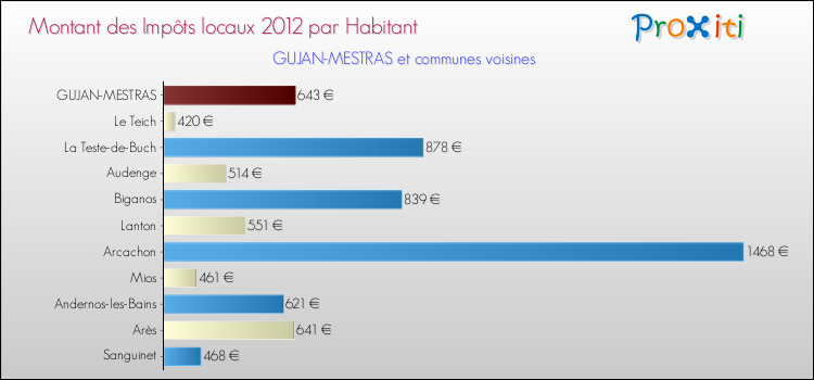 Montant des impôts locaux par Habitant pour GUJAN-MESTRAS et les communes proches Comparaison des impôts locaux par habitant pour GUJAN-MESTRAS et les communes voisines