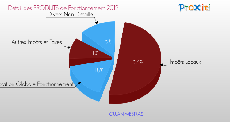 Décomposition du Budget de Fonctionnement 2012 de la commune de GUJAN-MESTRAS Budget de Fonctionnement 2012 pour la commune de GUJAN-MESTRAS