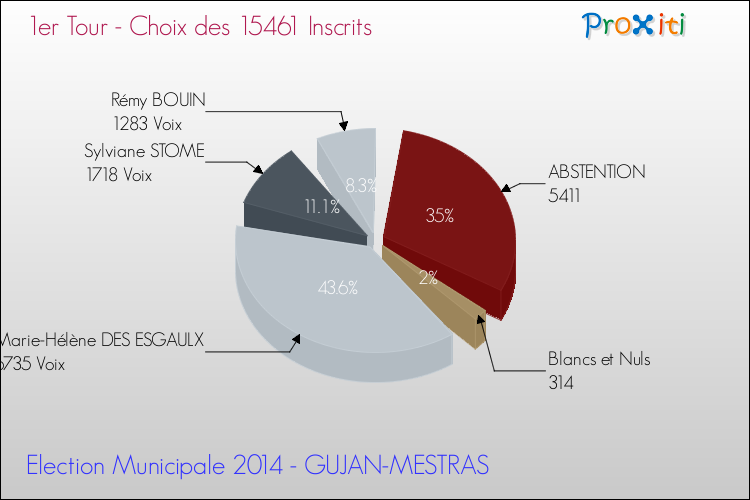 Résultats par rapport aux inscrits au 1er Tour des Elections Municipales 2014 de la commune de GUJAN-MESTRAS Elections Municipales 2014 - Résultats par rapport aux inscrits au 1er Tour pour la commune de GUJAN-MESTRAS
