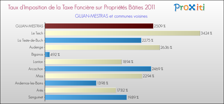 Taux d'imposition de la taxe foncière sur le bati 2011 pour GUJAN-MESTRAS et les communes proches Comparaison des taux d'imposition de la taxe foncière sur le bati 2011 pour GUJAN-MESTRAS et les communes voisines