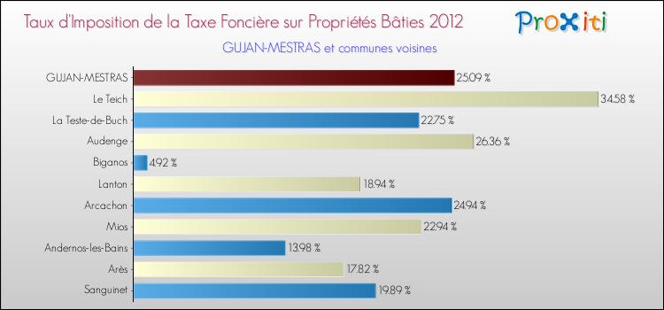 Taux d'imposition de la taxe foncière sur le bati 2012 pour GUJAN-MESTRAS et les communes proches Comparaison des taux d'imposition de la taxe foncière sur le bati 2012 pour GUJAN-MESTRAS et les communes voisines