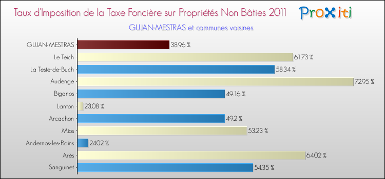 Taux d'imposition de la taxe foncière sur les immeubles et terrains non batis 2011 pour GUJAN-MESTRAS et les communes proches Comparaison des taux d'imposition de la taxe foncière sur les immeubles et terrains non batis 2011 pour GUJAN-MESTRAS et les communes voisines