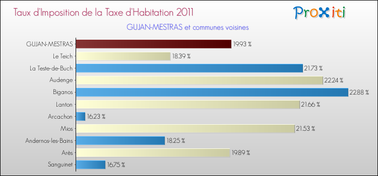 Taux d'imposition de la taxe d'habitation 2011 pour GUJAN-MESTRAS et les communes proches Comparaison des taux d'imposition de la taxe d'habitation 2011 pour GUJAN-MESTRAS et les communes voisines