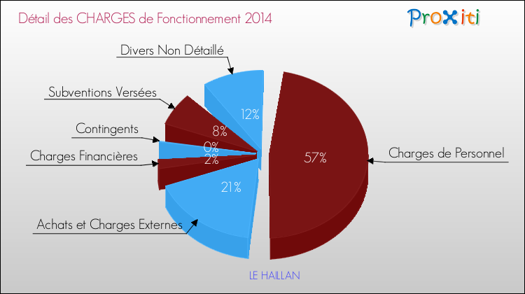 Décomposition des Charges de Fonctionnement 2014 de la commune de LE HAILLAN Charges de Fonctionnement 2014 pour la commune de LE HAILLAN