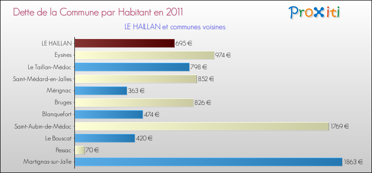 Dette par habitant de la commune en 2011 pour LE HAILLAN et les communes proches Comparaison de la dette par habitant de la commune en 2011 pour LE HAILLAN et les communes voisines