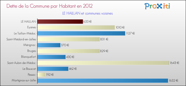 Dette par habitant de la commune en 2012 pour LE HAILLAN et les communes proches Comparaison de la dette par habitant de la commune en 2012 pour LE HAILLAN et les communes voisines