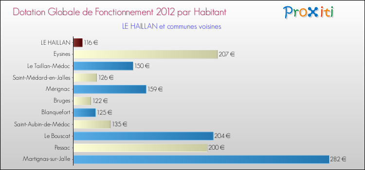 Montant des dotations globales de fonctionnement DGF par Habitant pour LE HAILLAN et les communes proches Comparaison des des dotations globales de fonctionnement DGF par habitant pour LE HAILLAN et les communes voisines
