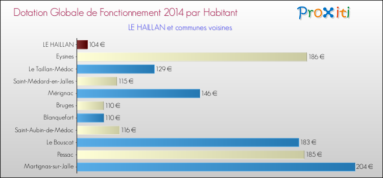 Montant des dotations globales de fonctionnement DGF par Habitant pour LE HAILLAN et les communes proches en 2014. Comparaison des des dotations globales de fonctionnement DGF par habitant pour LE HAILLAN et les communes voisines en 2014.