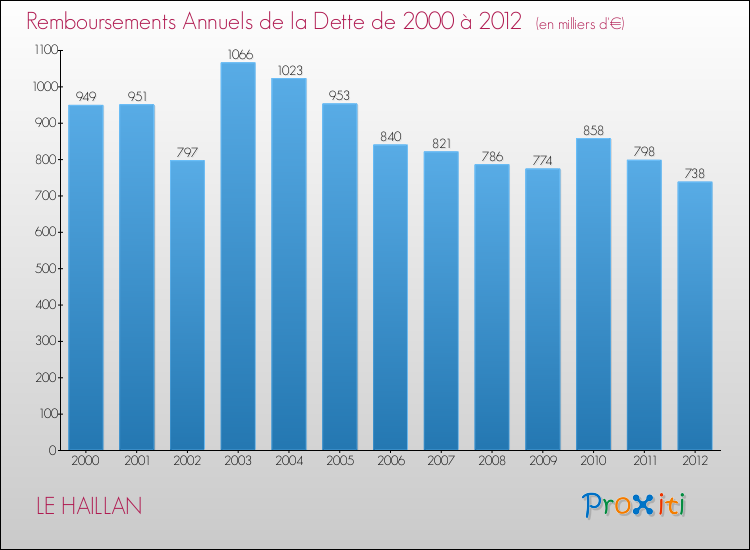 Evolution de l'annuité de la dette pour la commune de LE HAILLAN de 2000 à 2012 Annuités de la dette pour LE HAILLAN de 2000 à 2012