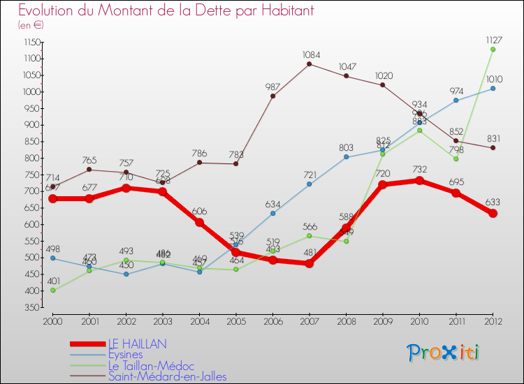 Evolution de la dette par habitant pour la commune de LE HAILLAN et les communes proches de 2000 à 2012 Comparaison de la dette par habitant pour LE HAILLAN et les communes voisines de 2000 à 2012