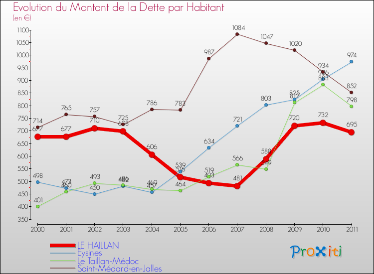 Evolution de la dette par habitant pour la commune de LE HAILLAN et les communes proches Comparaison de la dette par habitant pour LE HAILLAN et les communes voisines