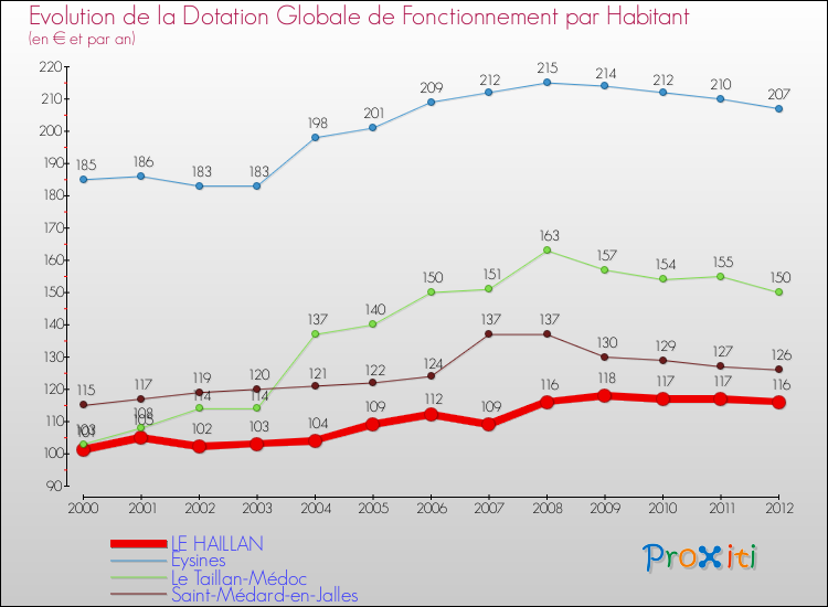 Evolution et montant de la dotation globale de fonctionnement par Habitant pour LE HAILLAN et les communes proches Comparaison des dotations globales de fonctionnement par habitant pour LE HAILLAN et les communes voisines