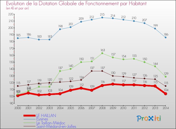 Evolution et montant de la dotation globale de fonctionnement par Habitant pour LE HAILLAN et les communes proches de 2000 à 2014. Comparaison des dotations globales de fonctionnement par habitant pour LE HAILLAN et les communes voisines de 2000 à 2014.