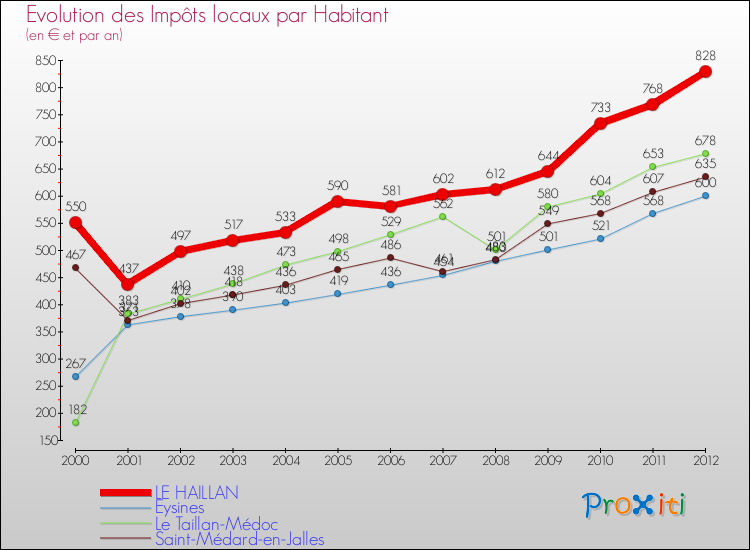 Evolution et montant des impôts locaux par Habitant pour LE HAILLAN et les communes proches Comparaison des impôts locaux par habitant pour LE HAILLAN et les communes voisines