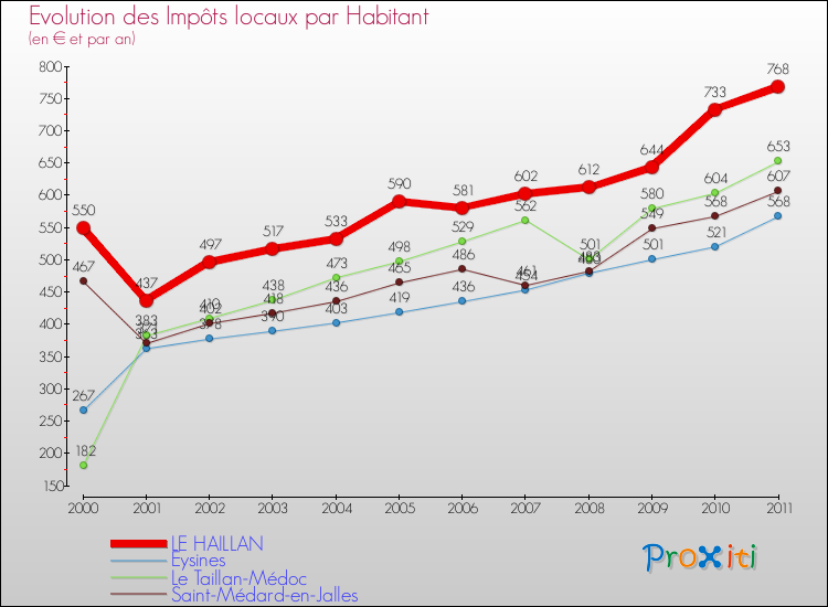 Evolution et montant des impôts locaux par Habitant pour LE HAILLAN et les communes proches Comparaison des impôts locaux par habitant pour LE HAILLAN et les communes voisines