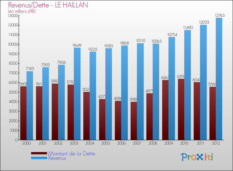 Evolution comparée de la dette et des revenus pour la commune de LE HAILLAN de 2000 à 2012 Comparaison de la dette et des revenus pour LE HAILLAN de 2000 à 2012