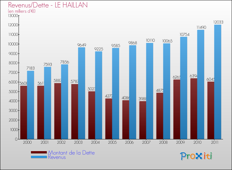 Evolution comparée de la dette et des revenus pour la commune de LE HAILLAN de 2000 à 2011 Comparaison de la dette et des revenus pour LE HAILLAN de 2000 à 2011