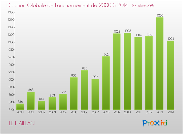 Evolution du montant de la Dotation Globale de Fonctionnement pour la commune de LE HAILLAN de 2000 à 2014 Evolution du montant de la Dotation Globale de Fonctionnement pour LE HAILLAN de 2000 à 2014