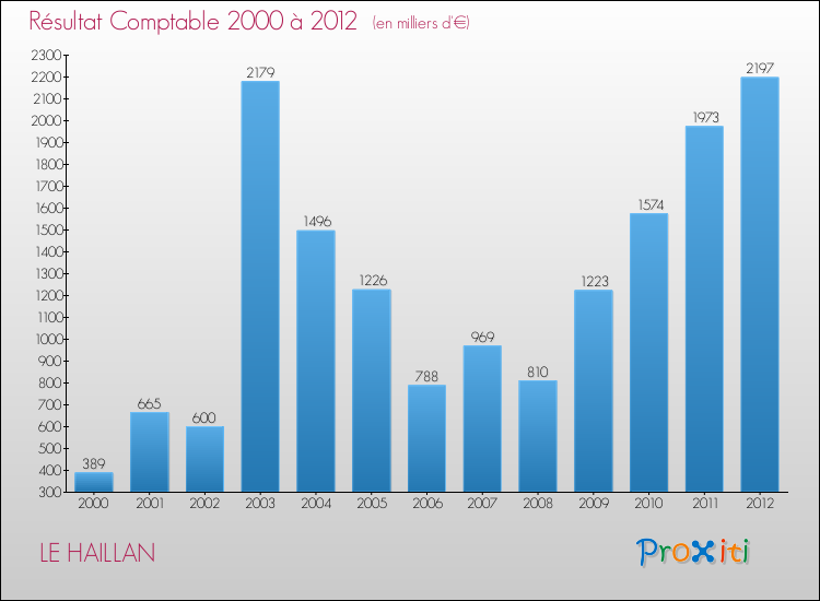 Evolution du résultat comptable pour la commune de LE HAILLAN de 2000 à 2012 Evolution du résultat comptable pour LE HAILLAN de 2000 à 2012