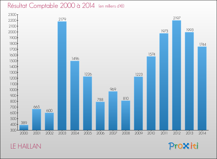 Evolution du résultat comptable pour la commune de LE HAILLAN de 2000 à 2014 Evolution du résultat comptable pour LE HAILLAN de 2000 à 2014