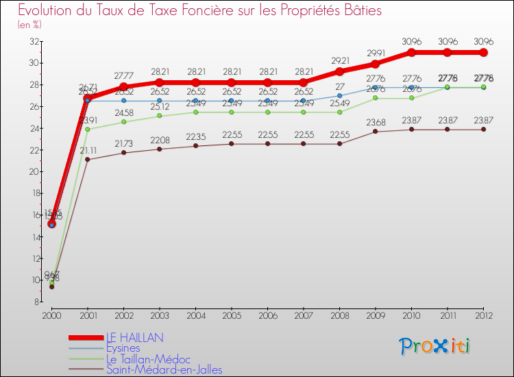 Evolution du taux de la taxe foncière sur le bati pour LE HAILLAN et les communes proches de 2000 à 2012 Comparaison des taux de taxe foncière sur le bati pour LE HAILLAN et les communes voisines de 2000 à 2012
