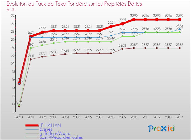Evolution du taux de la taxe foncière sur le bati pour LE HAILLAN et les communes proches de 2000 à 2014 Comparaison des taux de taxe foncière sur le bati pour LE HAILLAN et les communes voisines de 2000 à 2014
