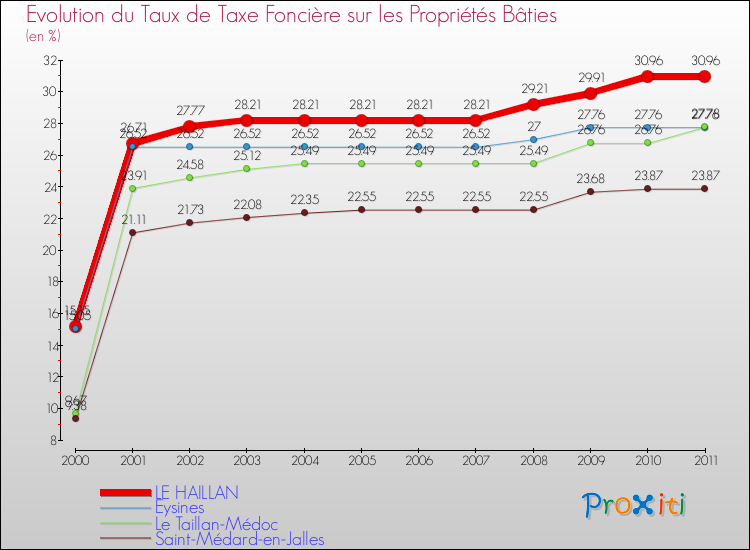 Evolution du taux de la taxe foncière sur le bati pour LE HAILLAN et les communes proches Comparaison des taux de taxe foncière sur le bati pour LE HAILLAN et les communes voisines