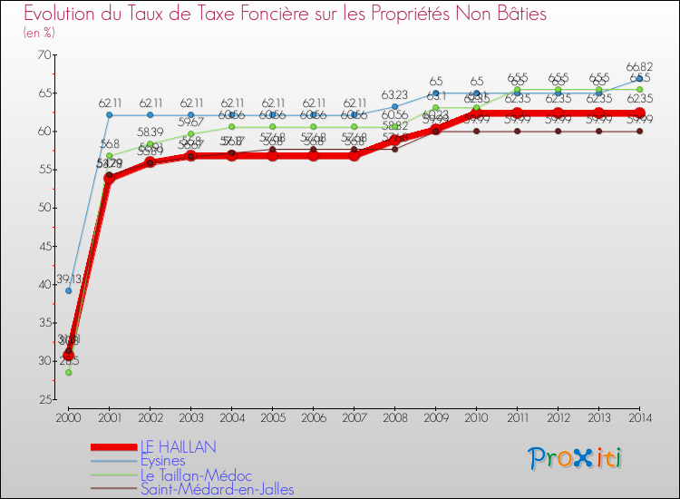 Evolution du taux de la taxe foncière sur les immeubles et terrains non batis pour LE HAILLAN et les communes proches de 2000 à 2014 Comparaison des taux de la taxe foncière sur les immeubles et terrains non batis pour LE HAILLAN et les communes voisines de 2000 à 2014
