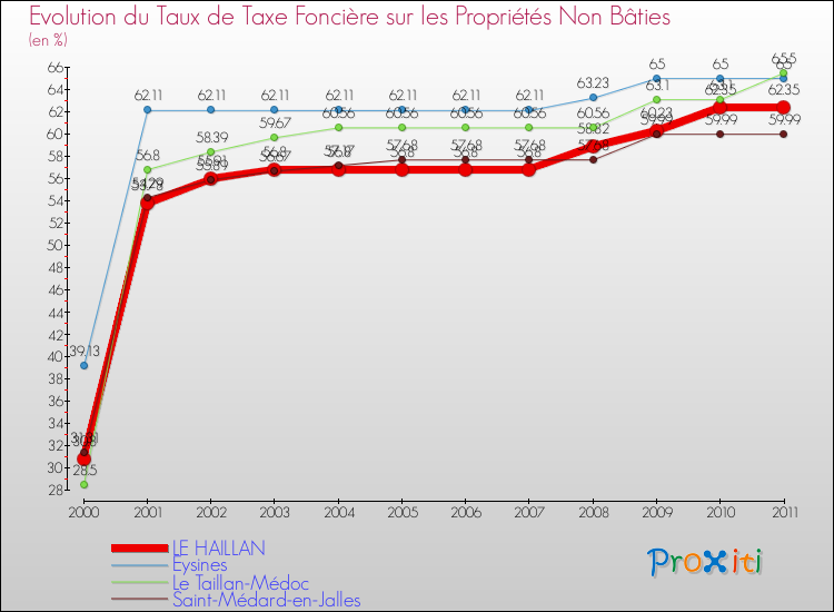 Evolution du taux de la taxe foncière sur les immeubles et terrains non batis pour LE HAILLAN et les communes proches Comparaison des taux de la taxe foncière sur les immeubles et terrains non batis pour LE HAILLAN et les communes voisines