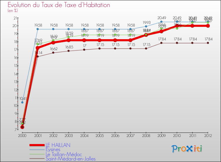 Evolution du taux de la taxe d'habitation pour LE HAILLAN et les communes proches Comparaison des taux de la taxe d'habitation pour LE HAILLAN et les communes voisines