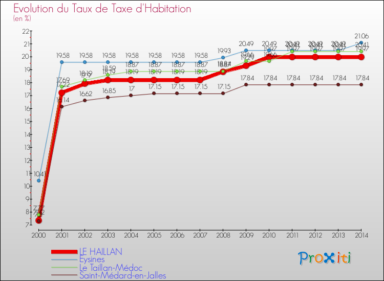 Evolution du taux de la taxe d'habitation pour LE HAILLAN et les communes proches de 2000 à 2014 Comparaison des taux de la taxe d'habitation pour LE HAILLAN et les communes voisines de 2000 à 2014